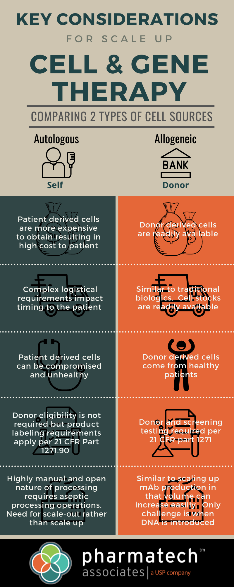 Autologous Vs Allogeneic Cell Sources For Gene Therapy