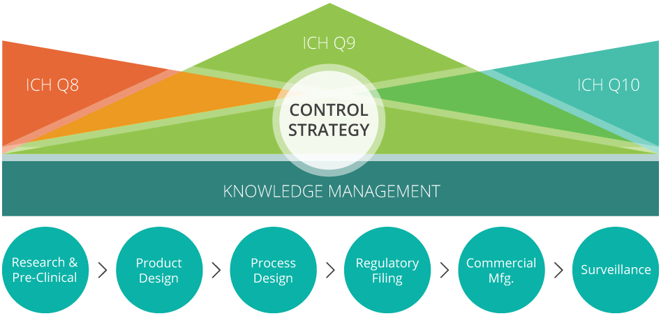 Pharmatech Control Strategy For Knowledge Management