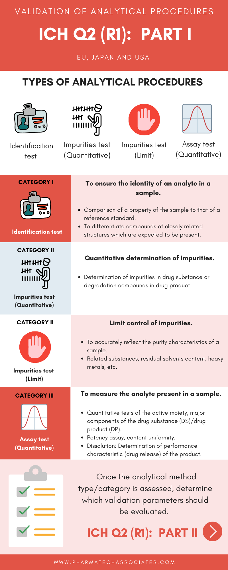 Analytical Method Validation | Pharma Compliance | Part 1