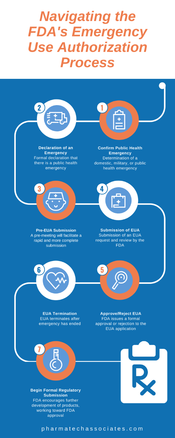 Navigating The FDA’s Emergency Use Authorization Process