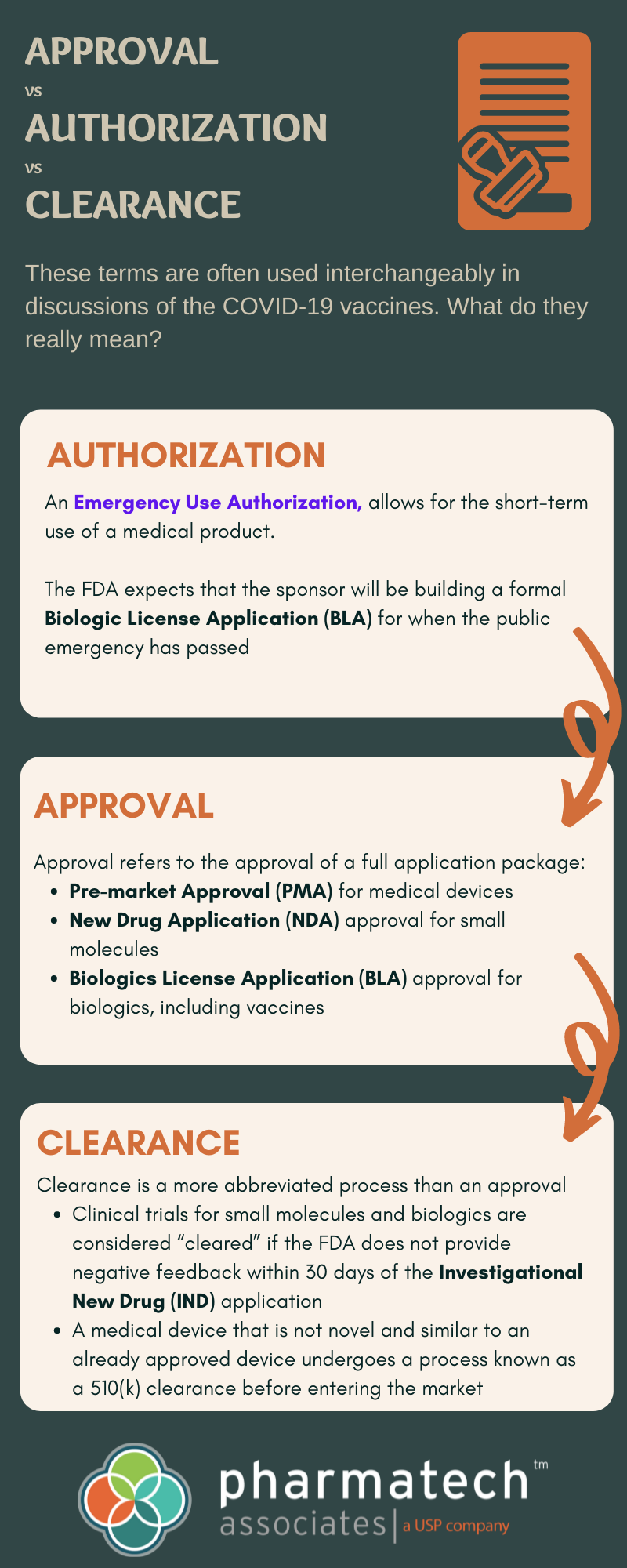 what-is-the-difference-between-fda-approval-authorization-and-clearance