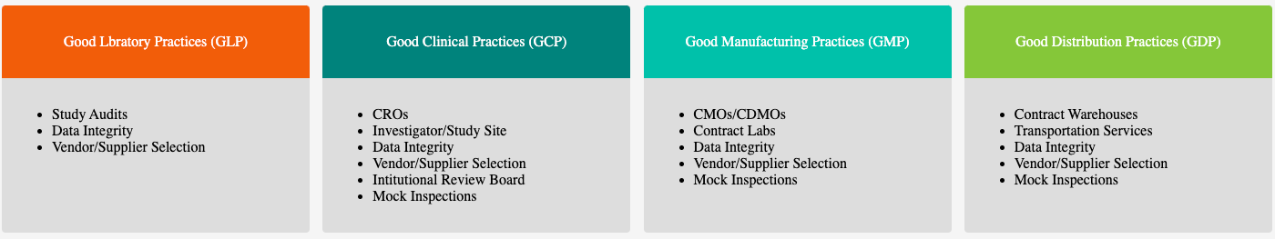 GxP Compliance practice spectrum
